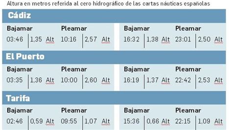 bajamar cudillero|Horario mareas en Cudillero Tablas de mareas